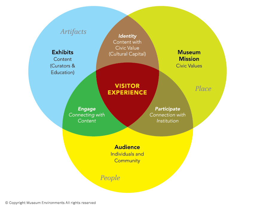 ven diagram of museum experience3-01
