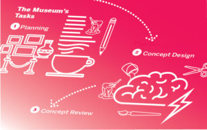 Science Exhibit Design Process The Exhibit Design Process | Museum Environments