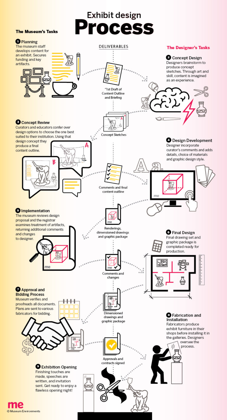 Science Exhibit Design Process The Exhibit Design Process | Museum Environments